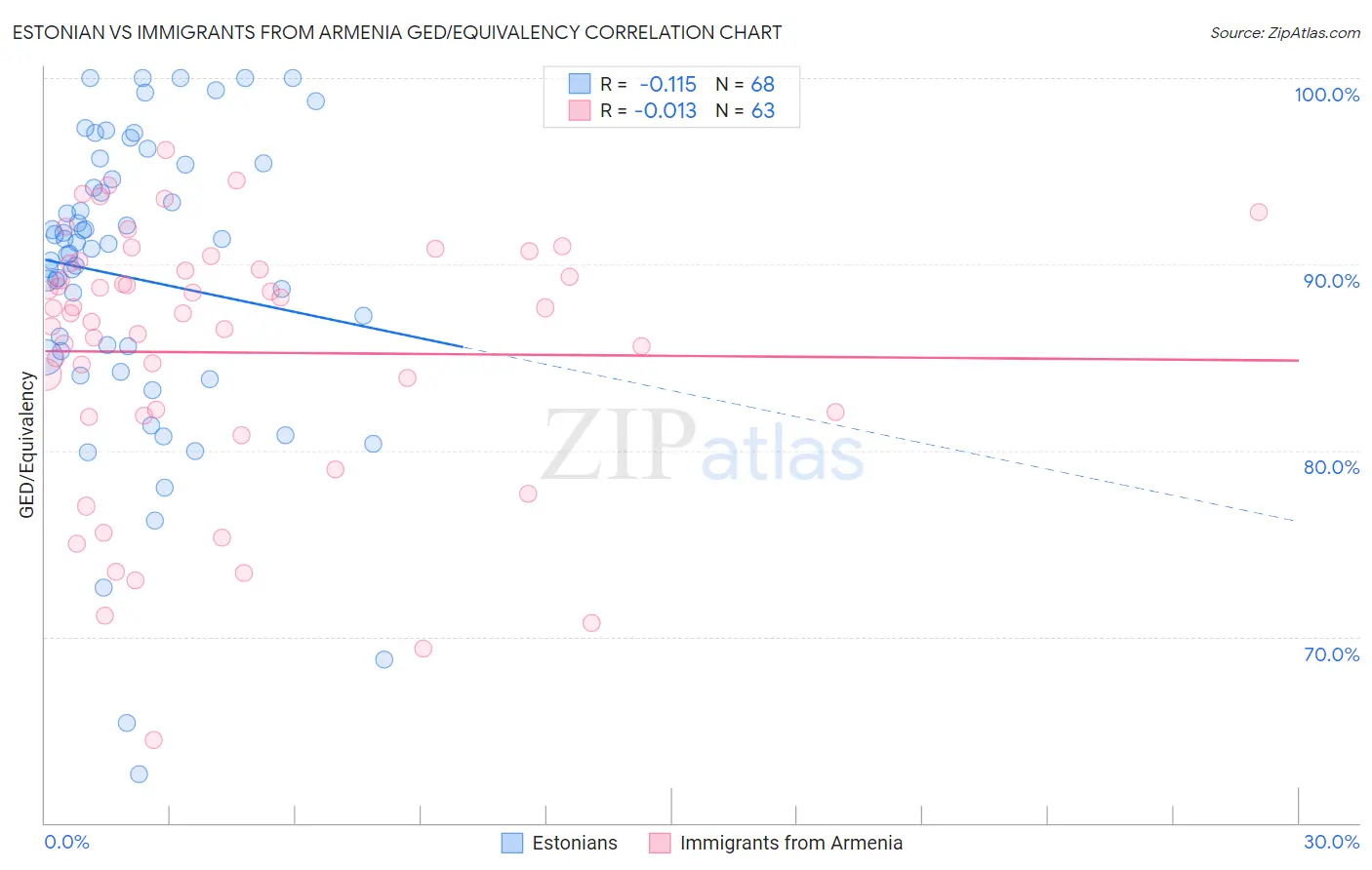 Estonian vs Immigrants from Armenia GED/Equivalency