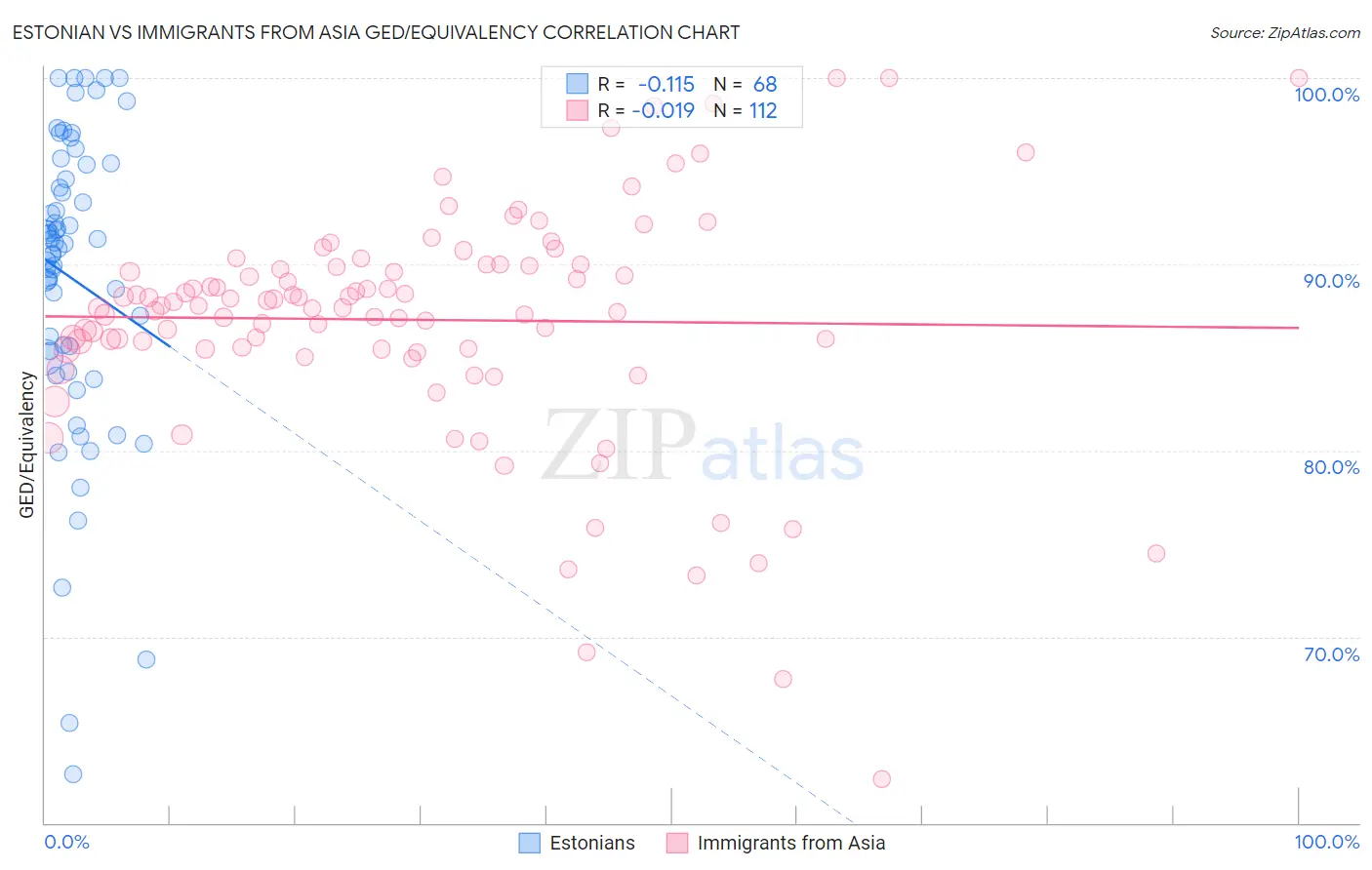 Estonian vs Immigrants from Asia GED/Equivalency