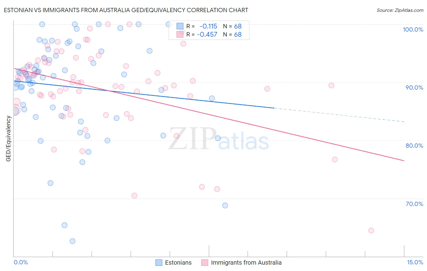 Estonian vs Immigrants from Australia GED/Equivalency