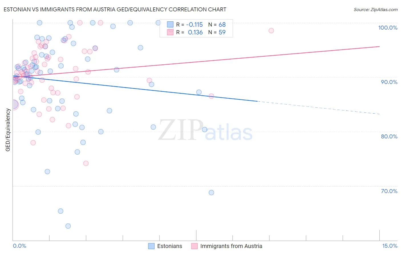 Estonian vs Immigrants from Austria GED/Equivalency