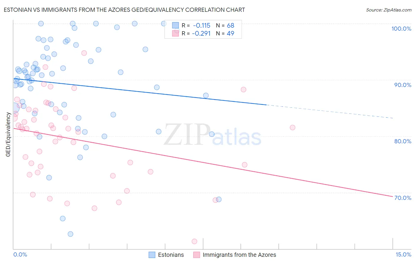 Estonian vs Immigrants from the Azores GED/Equivalency