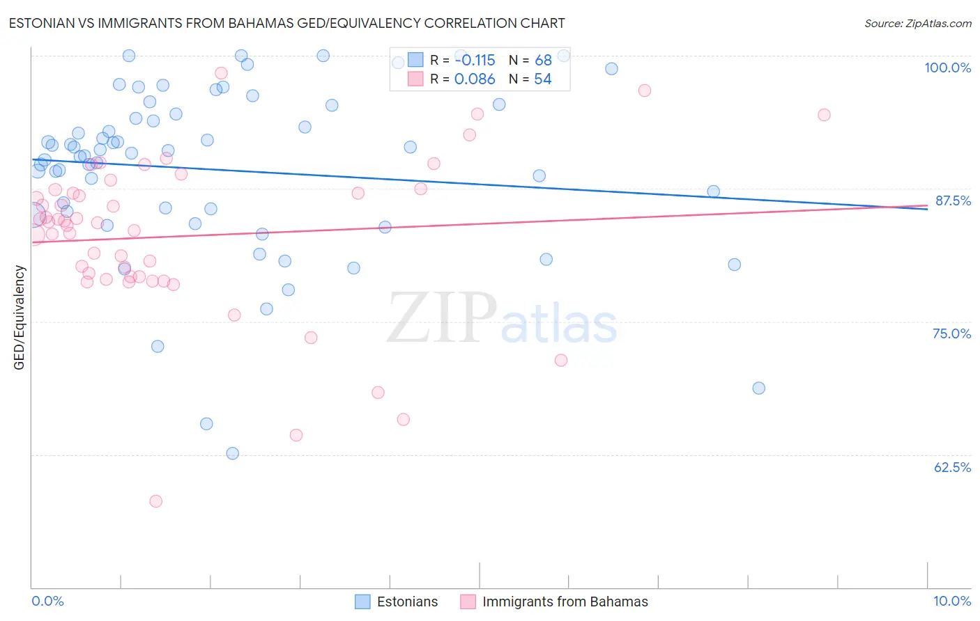 Estonian vs Immigrants from Bahamas GED/Equivalency