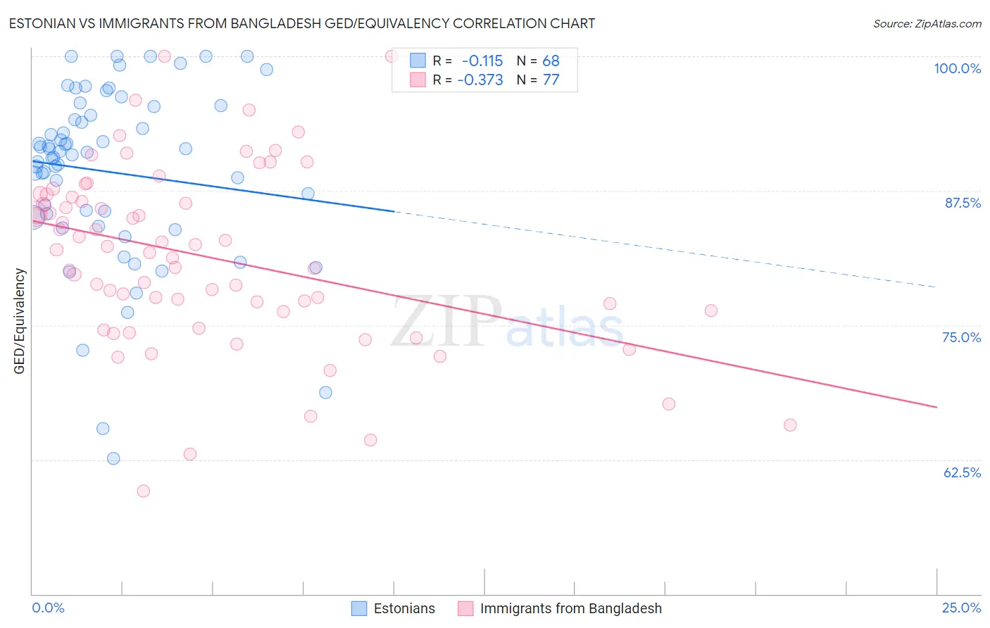 Estonian vs Immigrants from Bangladesh GED/Equivalency