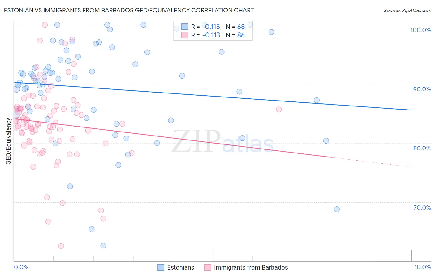 Estonian vs Immigrants from Barbados GED/Equivalency