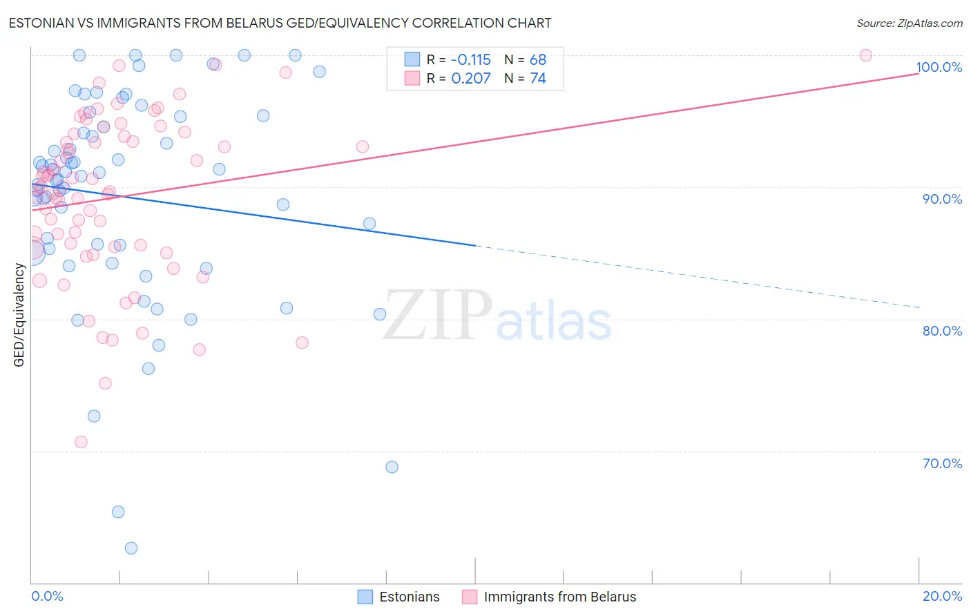 Estonian vs Immigrants from Belarus GED/Equivalency