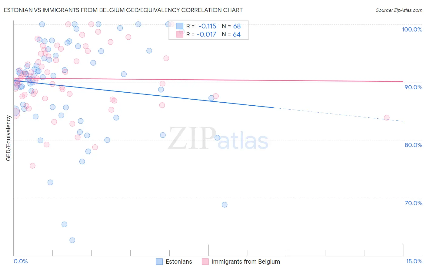 Estonian vs Immigrants from Belgium GED/Equivalency