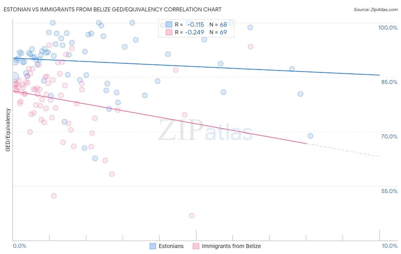 Estonian vs Immigrants from Belize GED/Equivalency