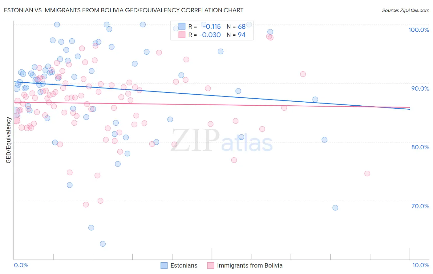 Estonian vs Immigrants from Bolivia GED/Equivalency