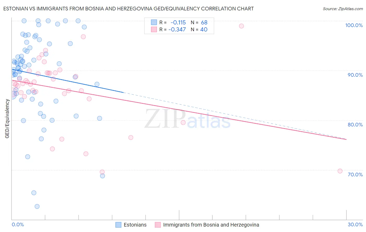 Estonian vs Immigrants from Bosnia and Herzegovina GED/Equivalency