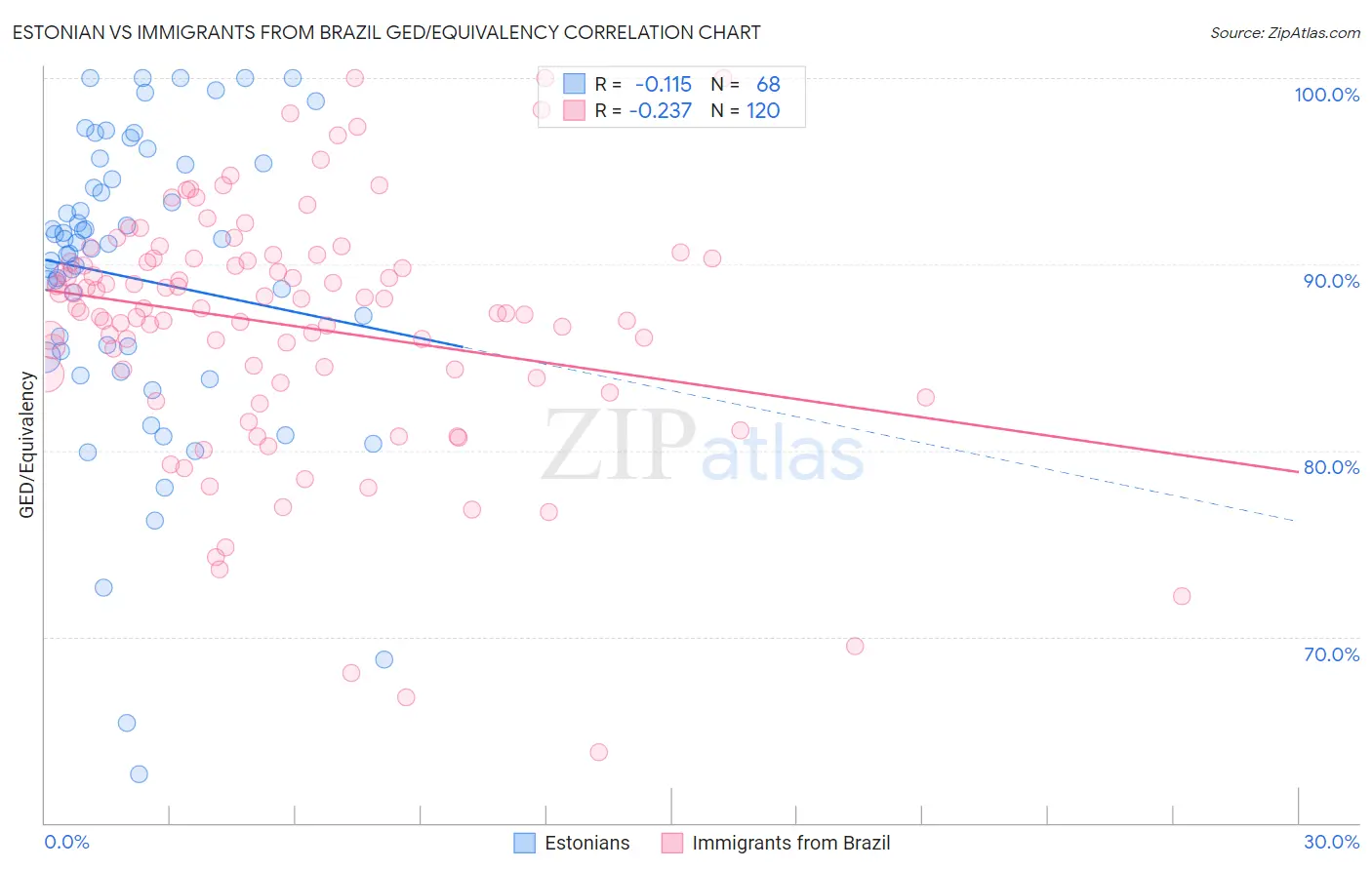 Estonian vs Immigrants from Brazil GED/Equivalency