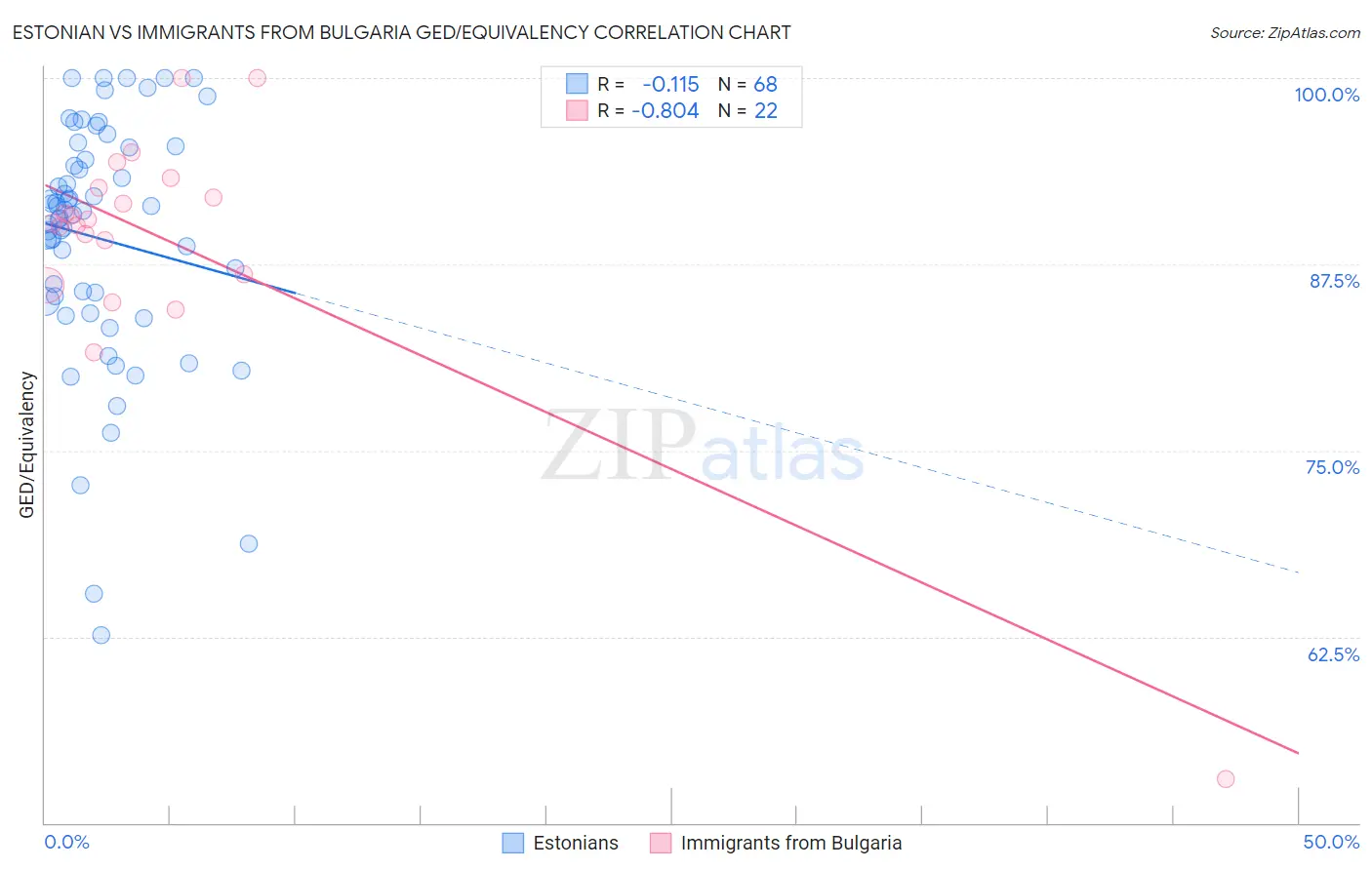 Estonian vs Immigrants from Bulgaria GED/Equivalency