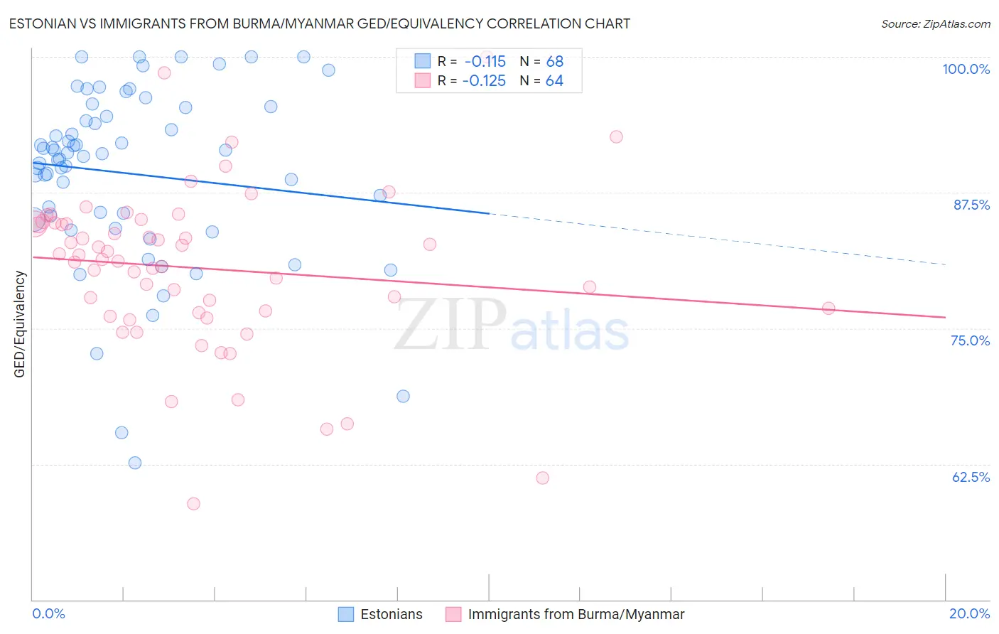 Estonian vs Immigrants from Burma/Myanmar GED/Equivalency