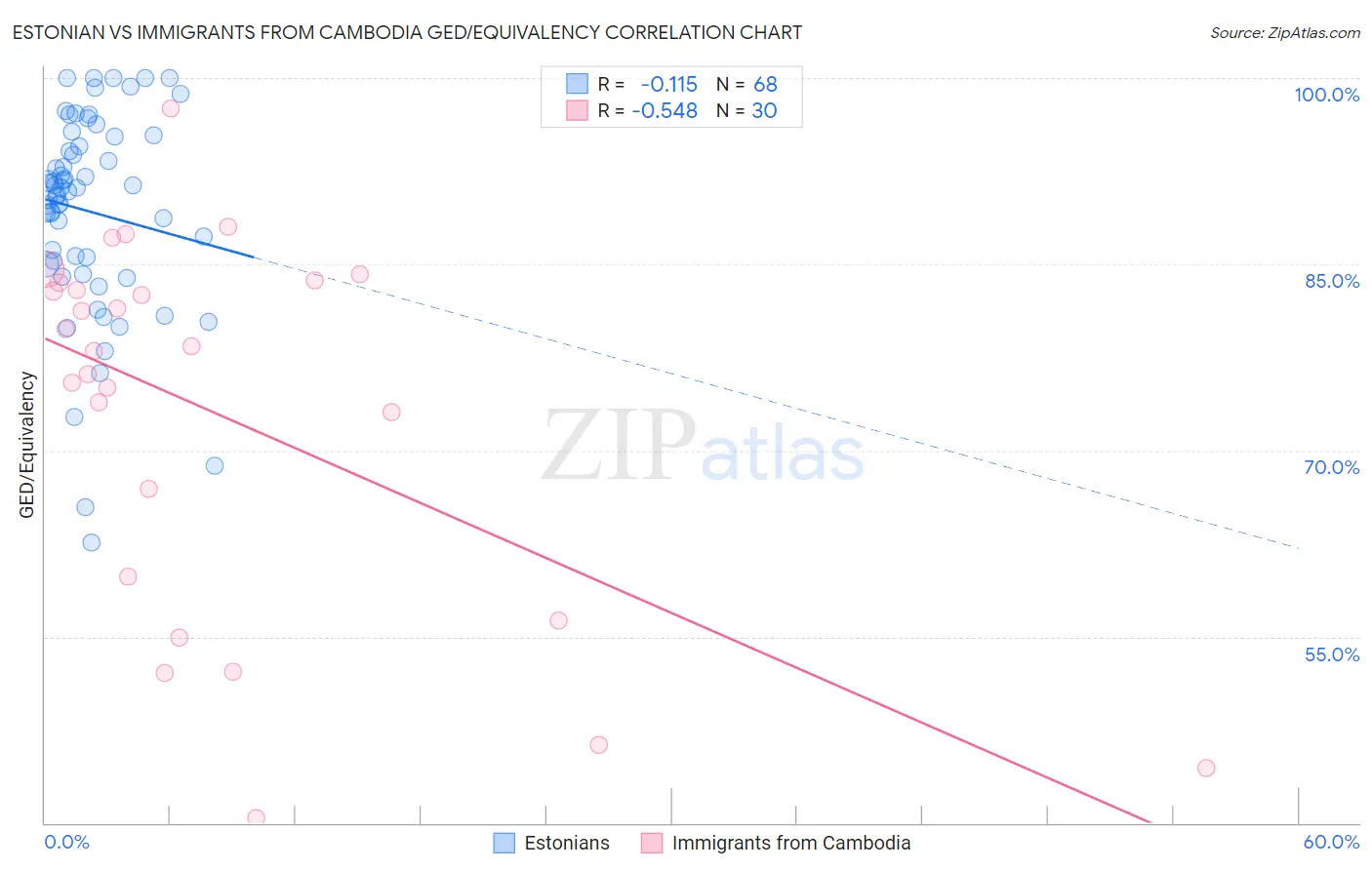 Estonian vs Immigrants from Cambodia GED/Equivalency