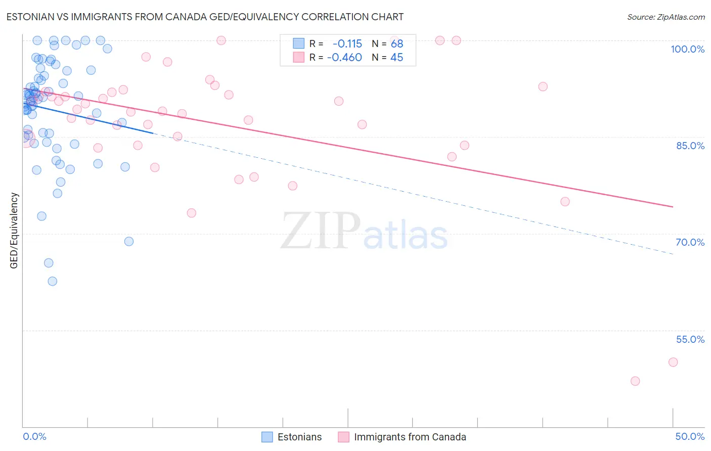 Estonian vs Immigrants from Canada GED/Equivalency