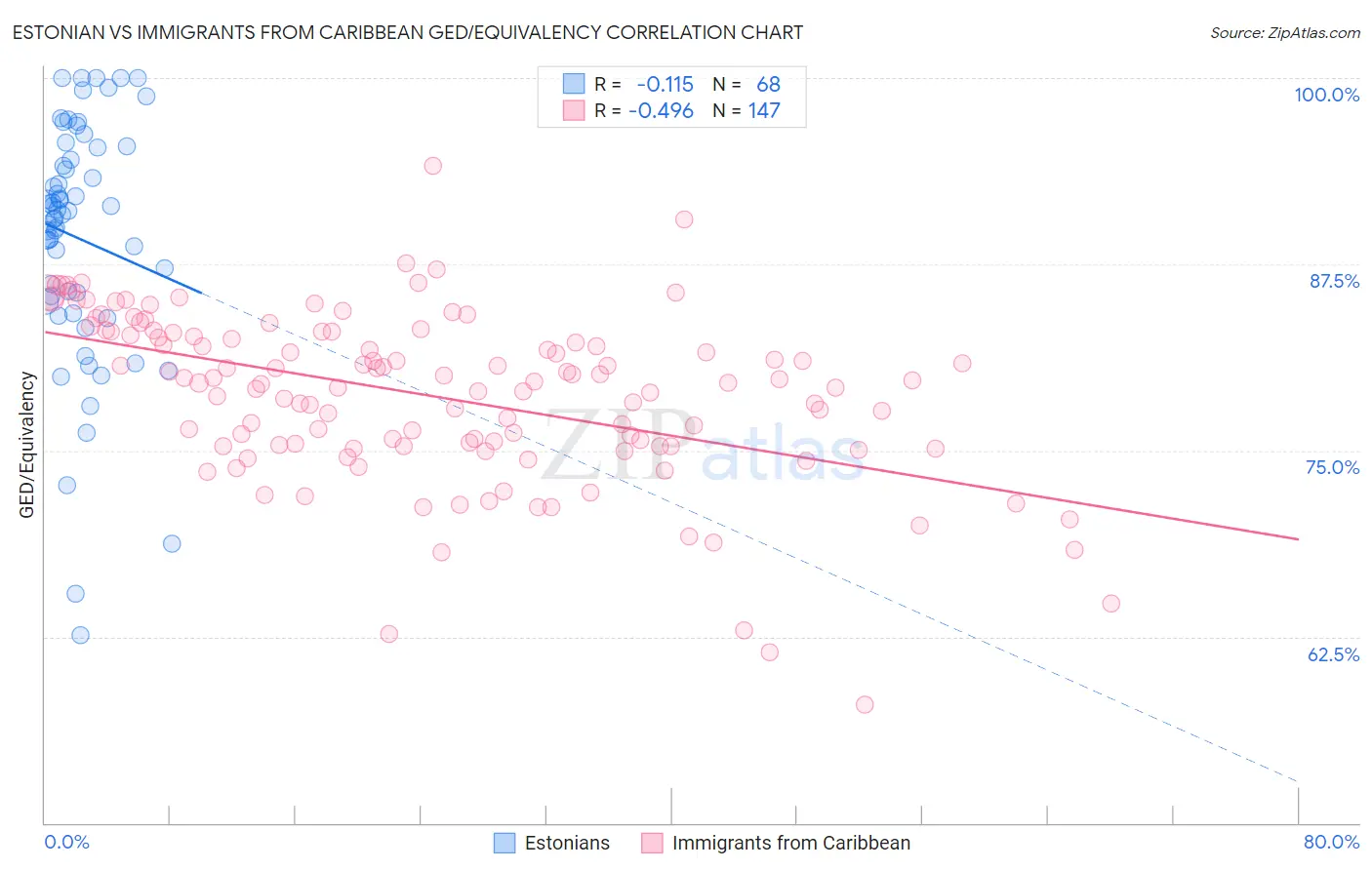 Estonian vs Immigrants from Caribbean GED/Equivalency