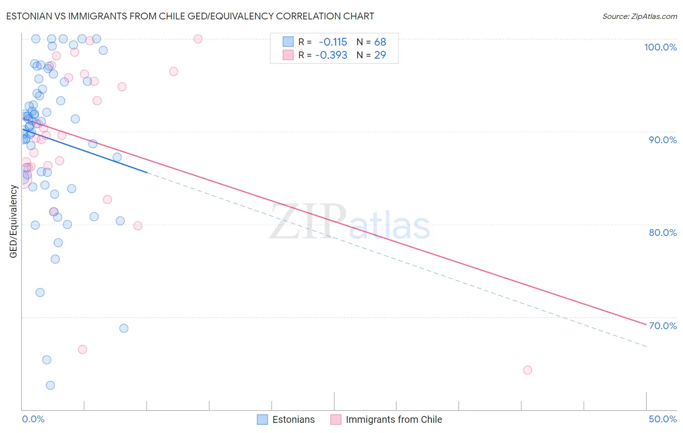 Estonian vs Immigrants from Chile GED/Equivalency