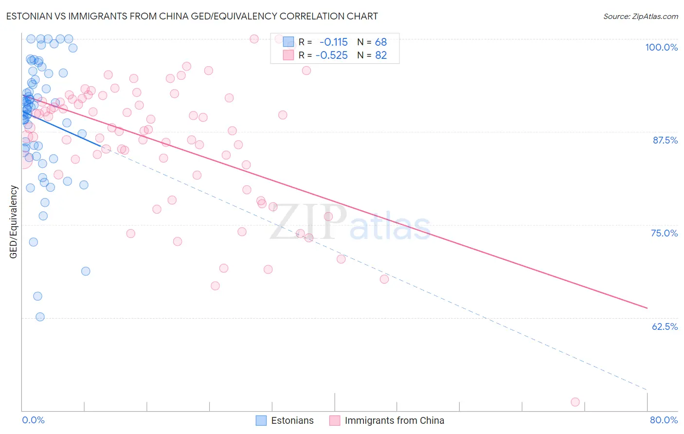 Estonian vs Immigrants from China GED/Equivalency