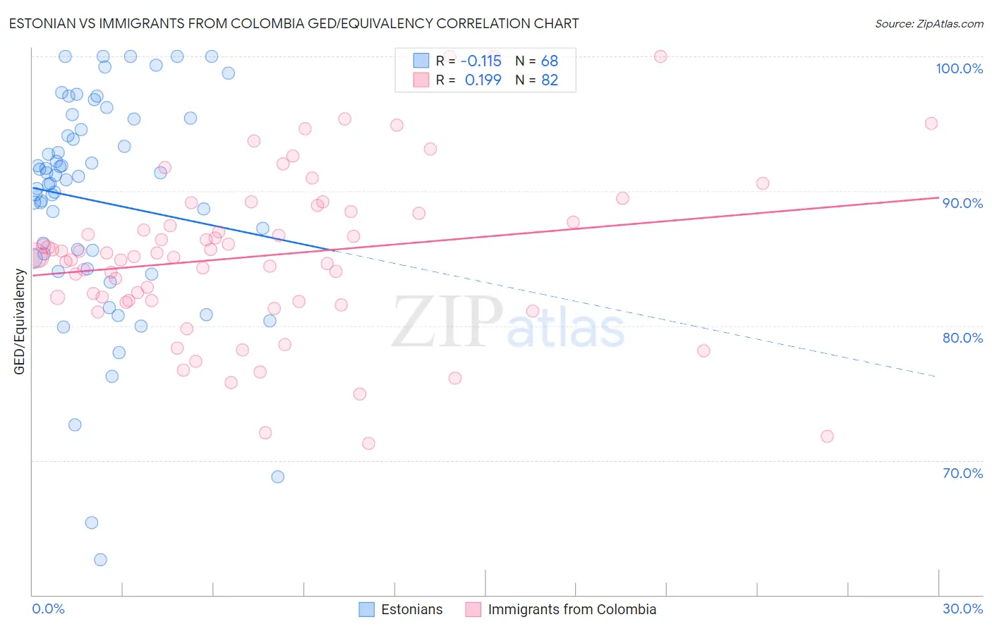 Estonian vs Immigrants from Colombia GED/Equivalency