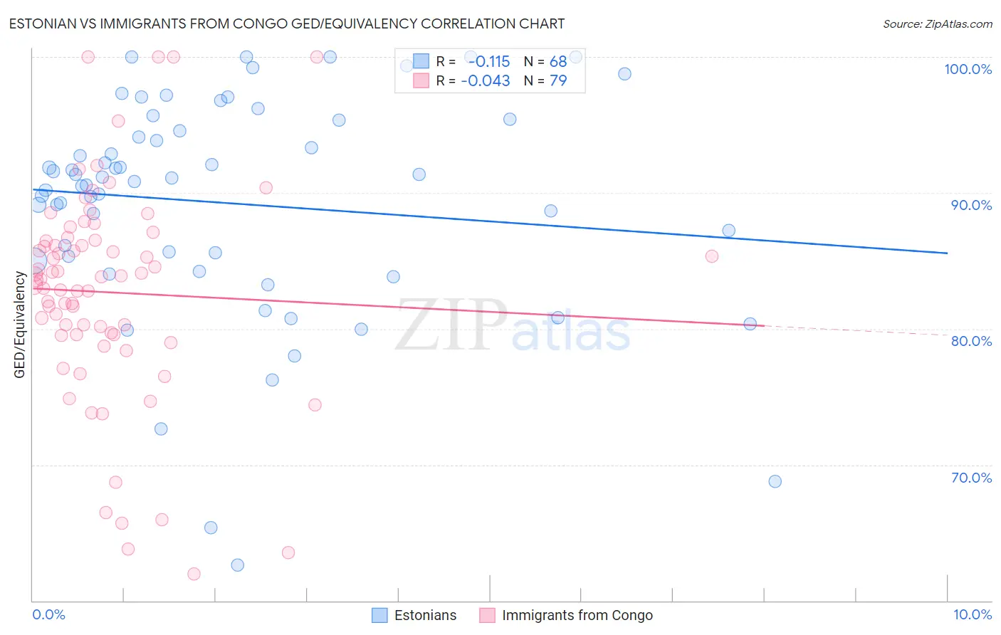 Estonian vs Immigrants from Congo GED/Equivalency