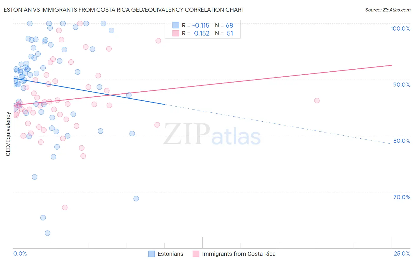 Estonian vs Immigrants from Costa Rica GED/Equivalency