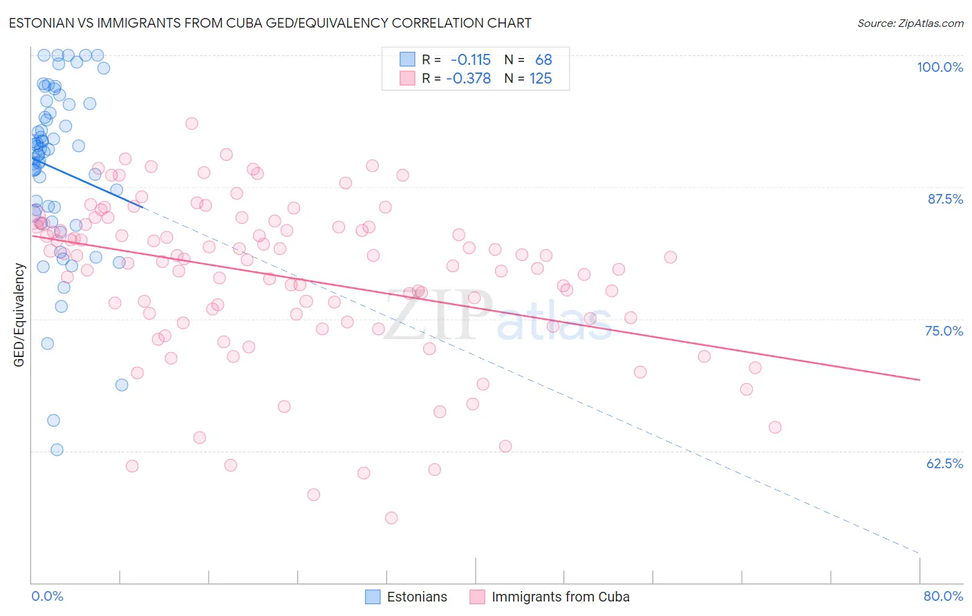 Estonian vs Immigrants from Cuba GED/Equivalency