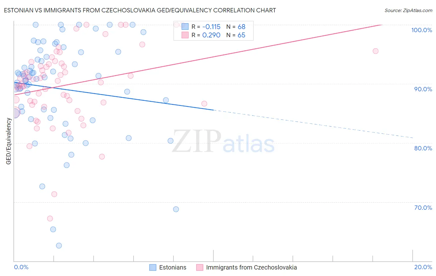 Estonian vs Immigrants from Czechoslovakia GED/Equivalency
