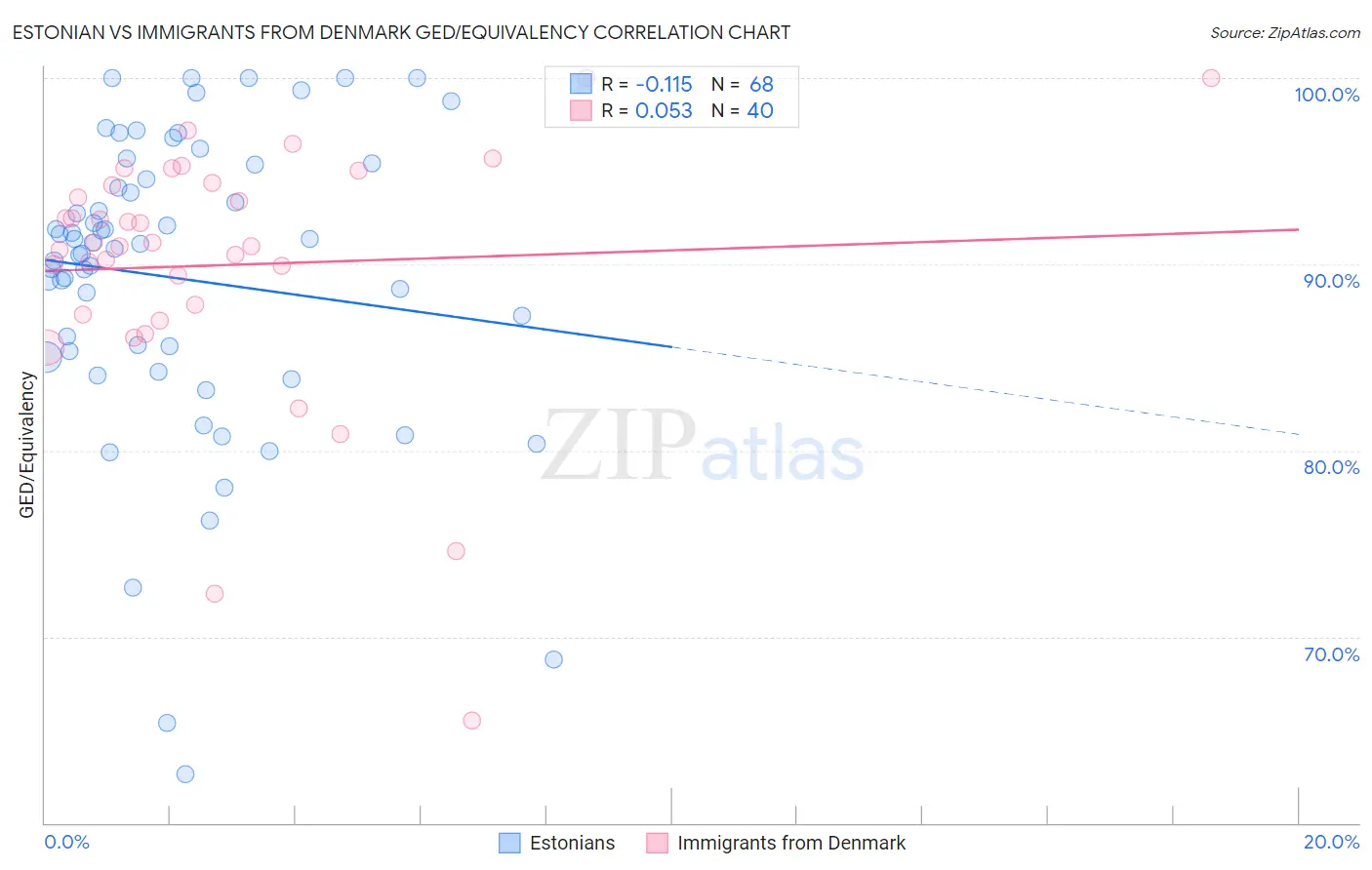 Estonian vs Immigrants from Denmark GED/Equivalency