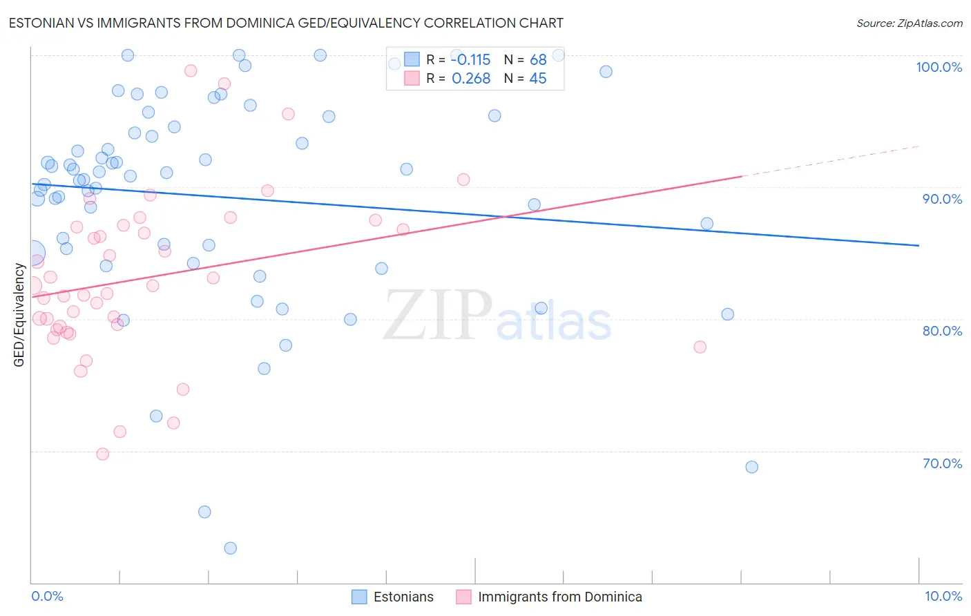 Estonian vs Immigrants from Dominica GED/Equivalency