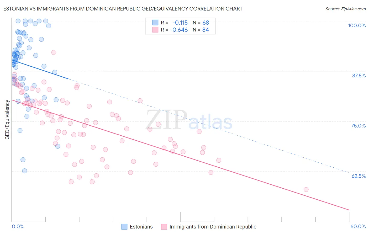 Estonian vs Immigrants from Dominican Republic GED/Equivalency