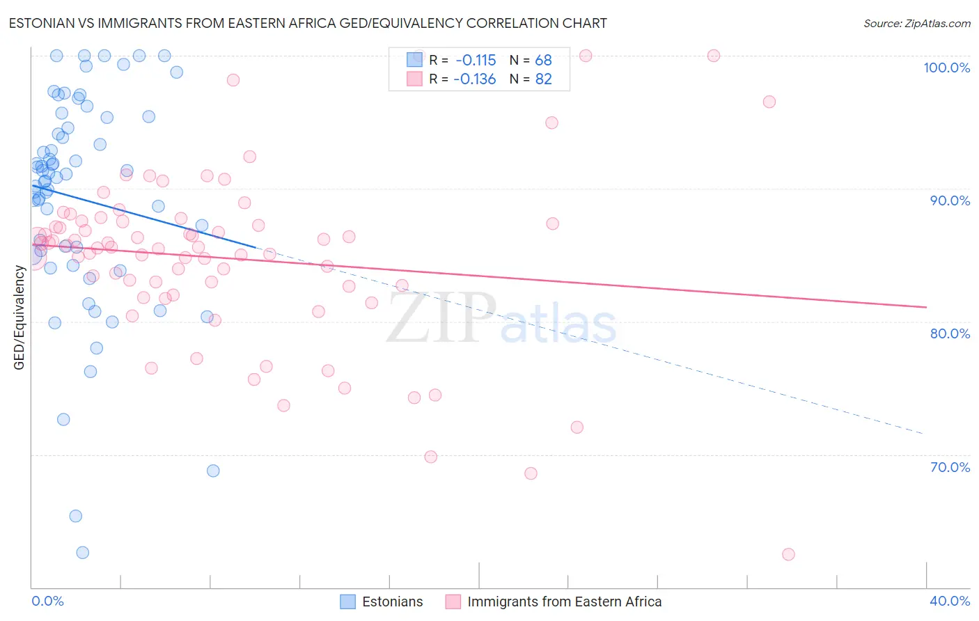 Estonian vs Immigrants from Eastern Africa GED/Equivalency