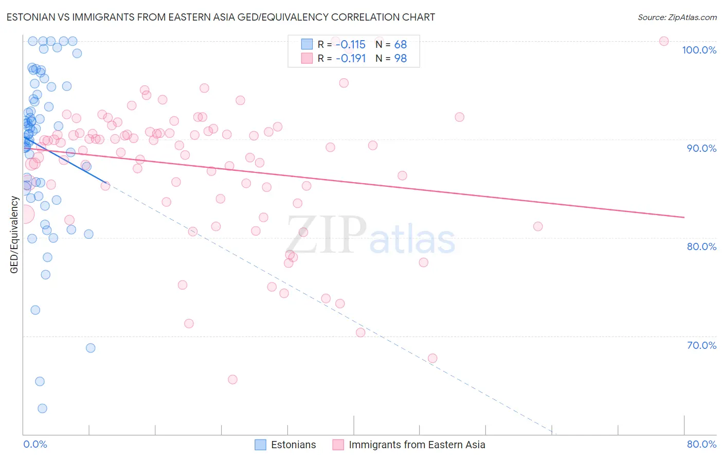 Estonian vs Immigrants from Eastern Asia GED/Equivalency