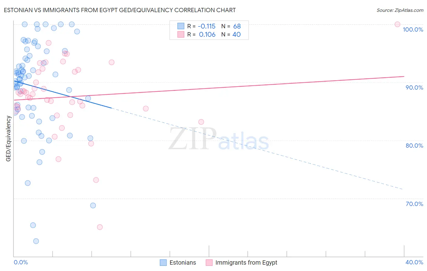 Estonian vs Immigrants from Egypt GED/Equivalency