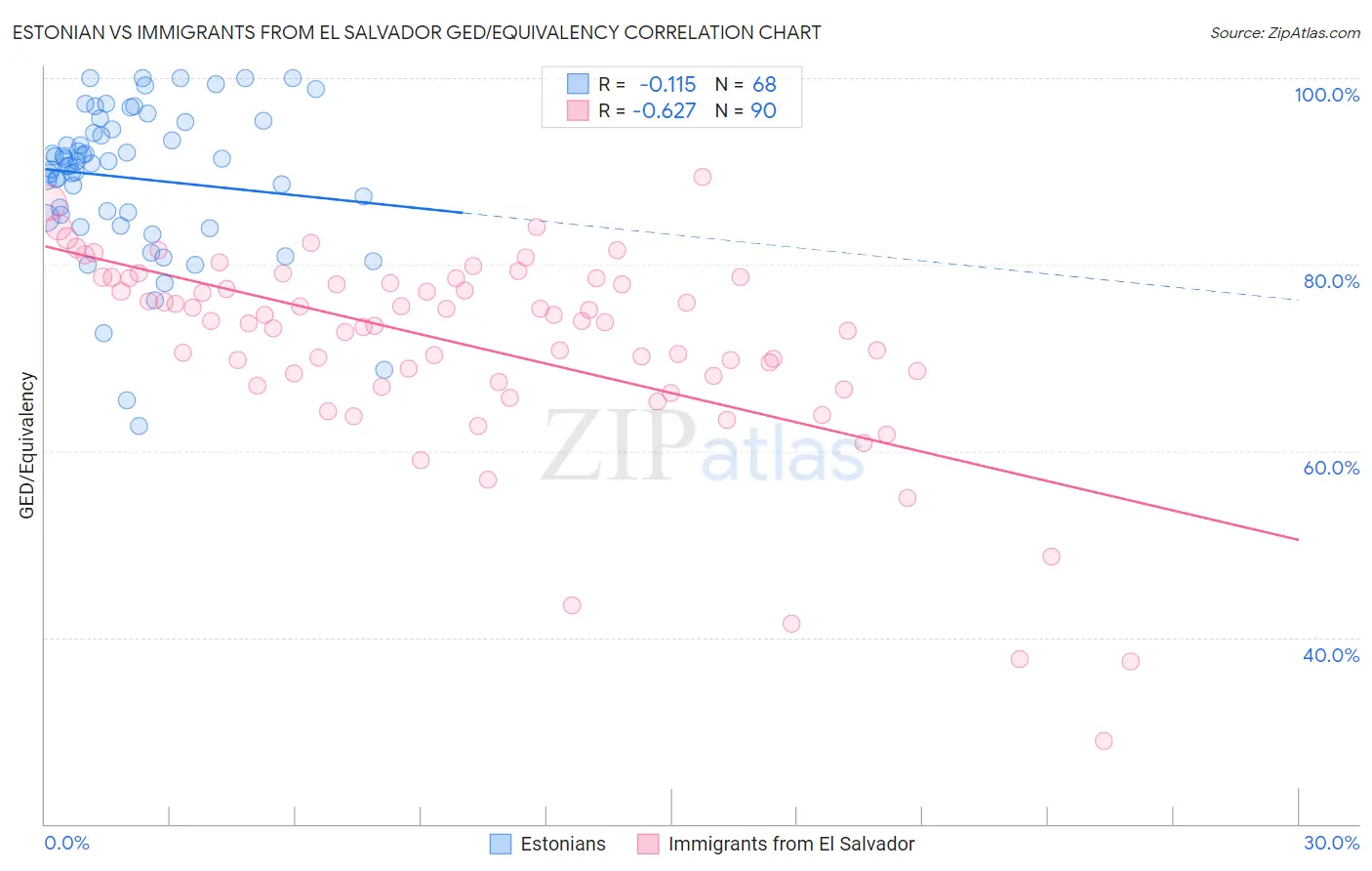 Estonian vs Immigrants from El Salvador GED/Equivalency