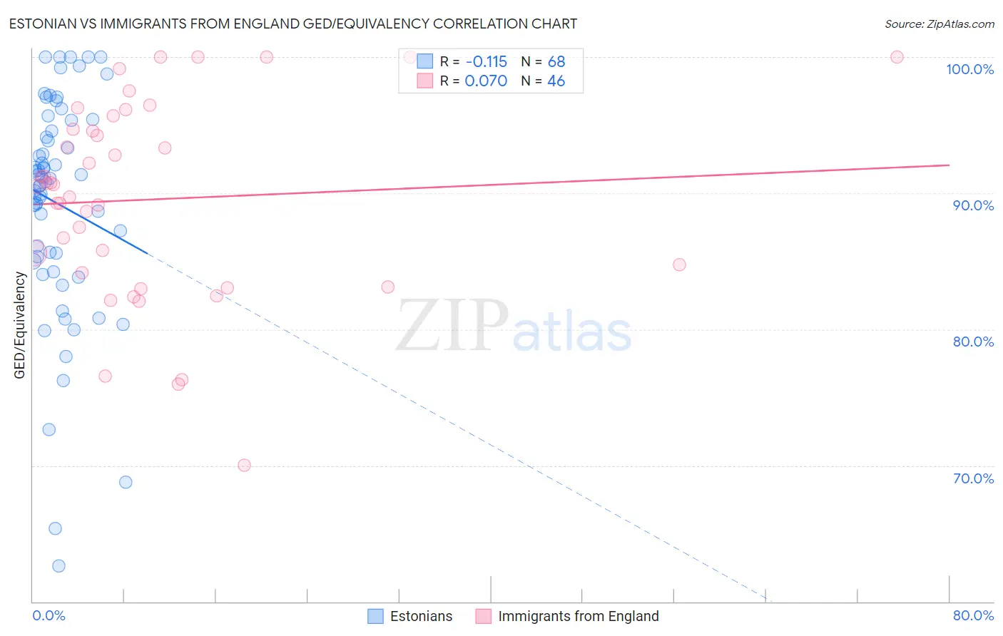 Estonian vs Immigrants from England GED/Equivalency