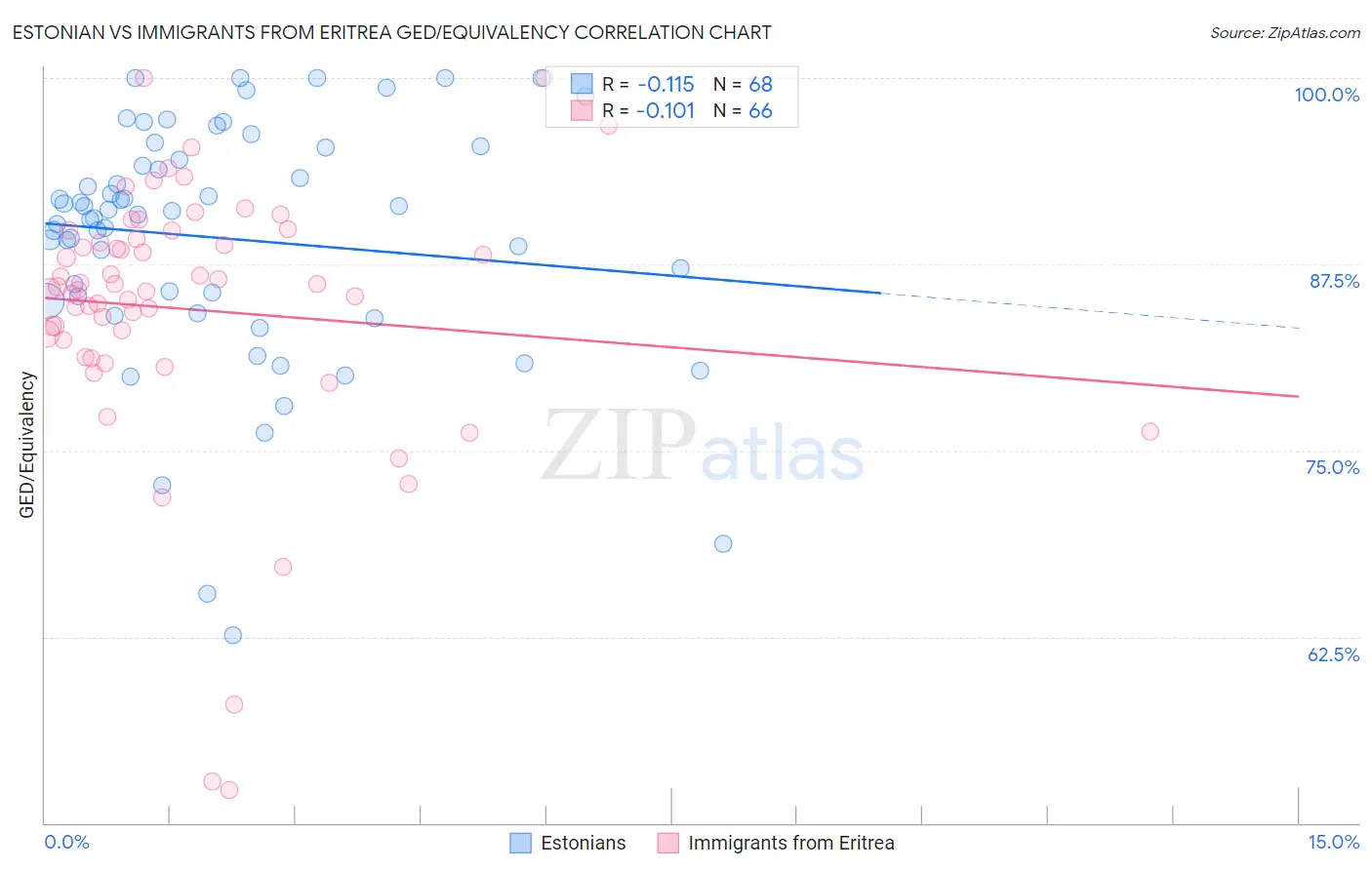 Estonian vs Immigrants from Eritrea GED/Equivalency