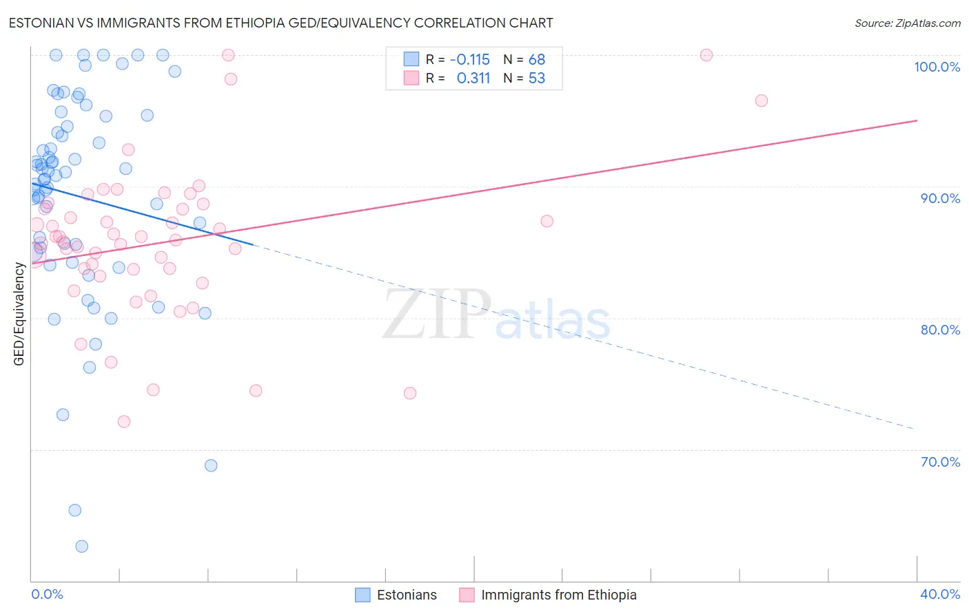 Estonian vs Immigrants from Ethiopia GED/Equivalency