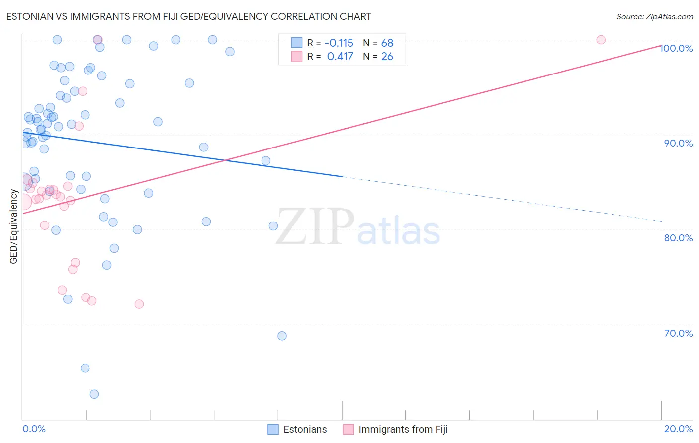 Estonian vs Immigrants from Fiji GED/Equivalency