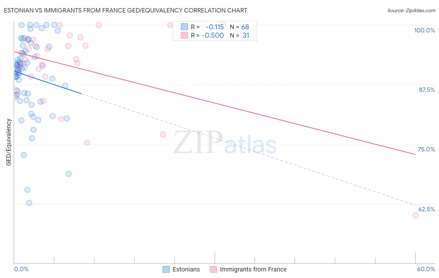 Estonian vs Immigrants from France GED/Equivalency