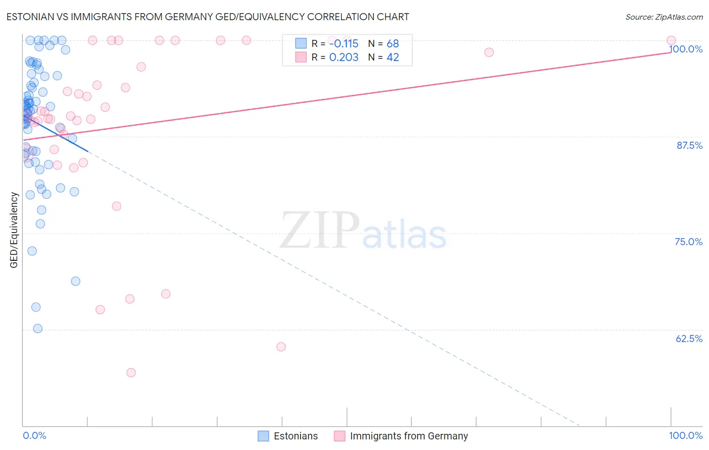 Estonian vs Immigrants from Germany GED/Equivalency