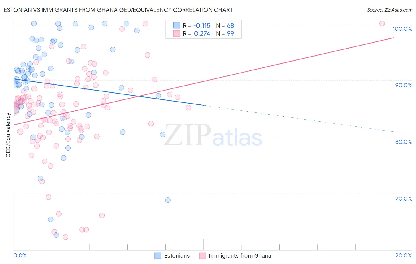 Estonian vs Immigrants from Ghana GED/Equivalency