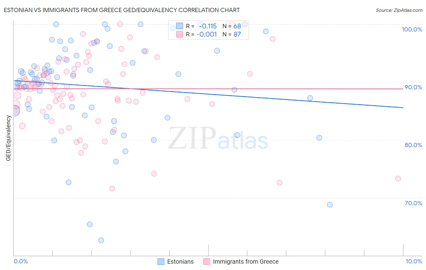 Estonian vs Immigrants from Greece GED/Equivalency