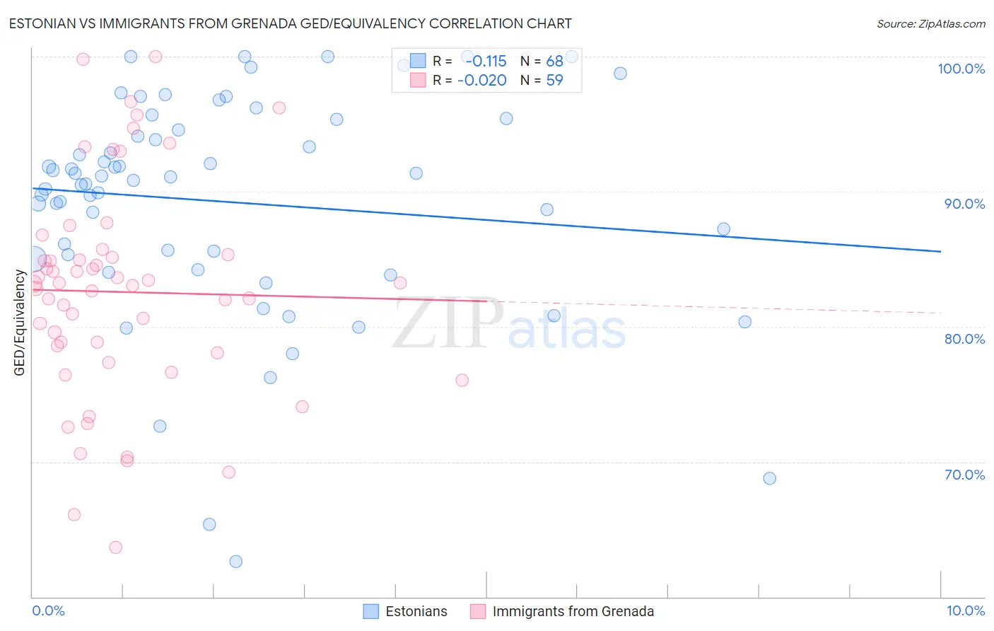 Estonian vs Immigrants from Grenada GED/Equivalency