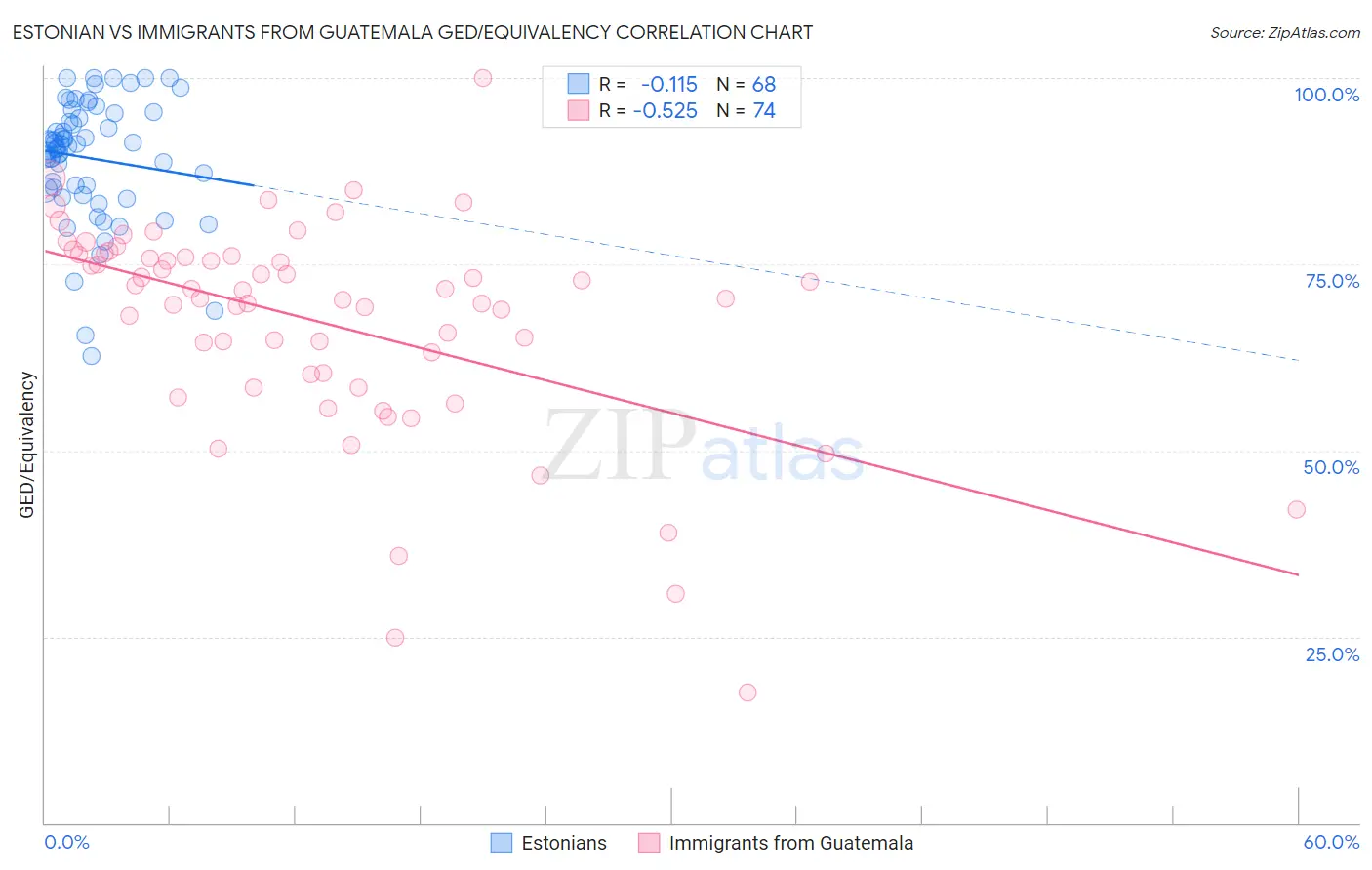 Estonian vs Immigrants from Guatemala GED/Equivalency