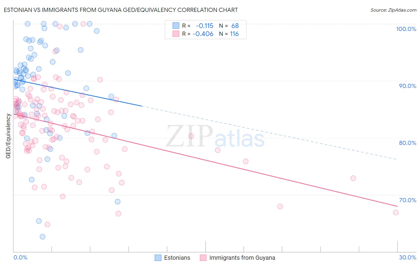 Estonian vs Immigrants from Guyana GED/Equivalency