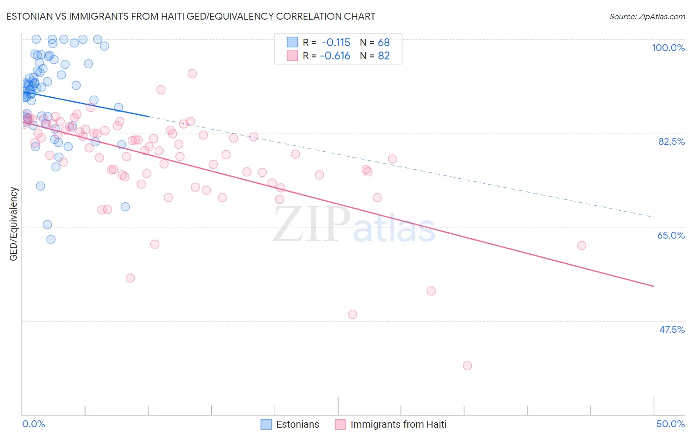 Estonian vs Immigrants from Haiti GED/Equivalency