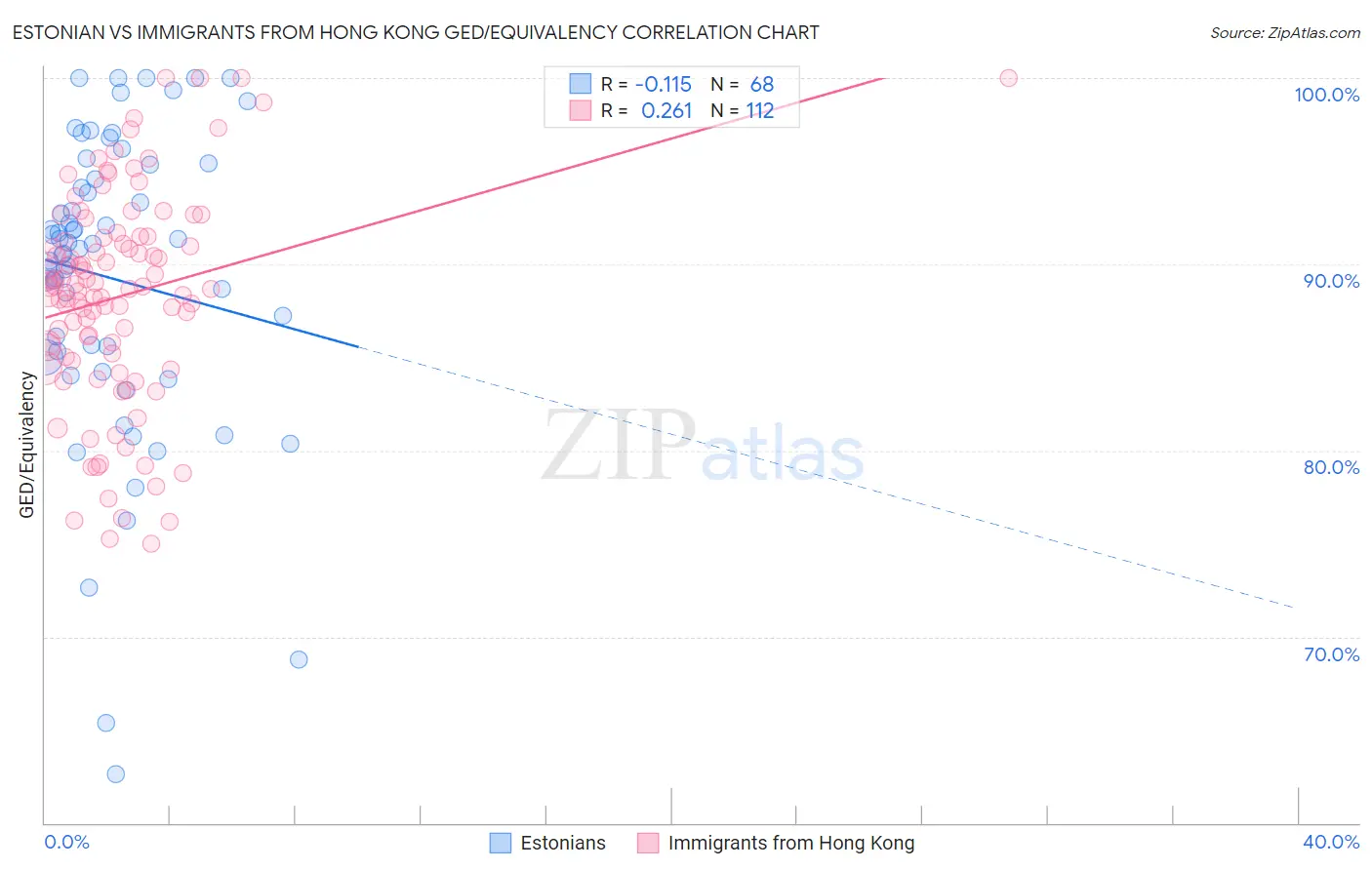 Estonian vs Immigrants from Hong Kong GED/Equivalency