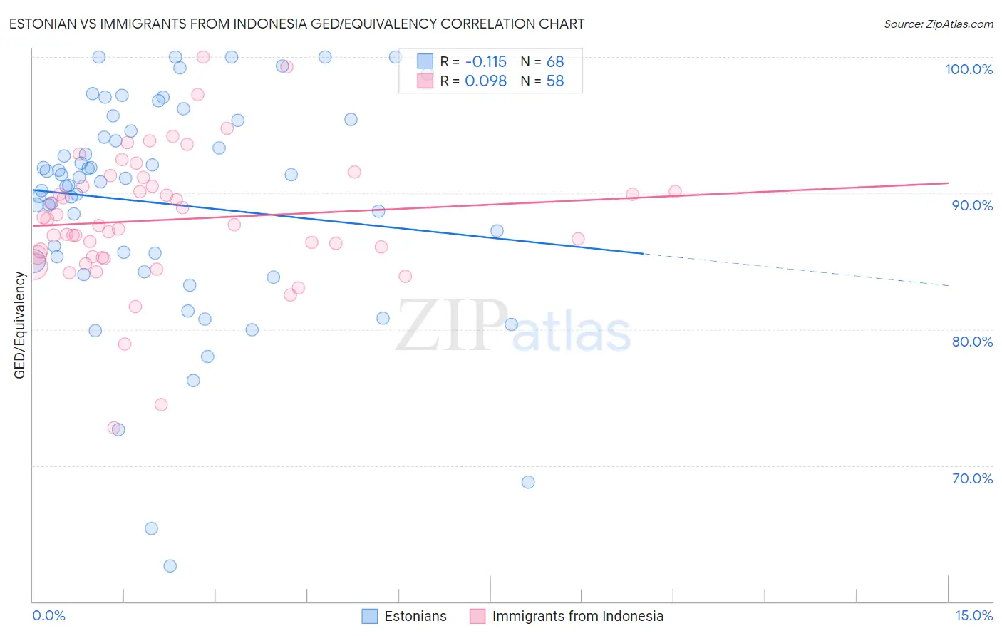 Estonian vs Immigrants from Indonesia GED/Equivalency