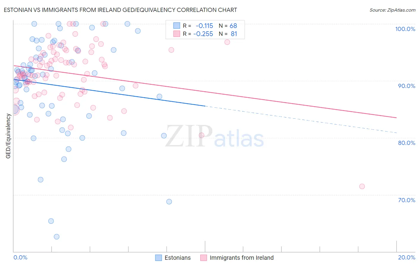 Estonian vs Immigrants from Ireland GED/Equivalency