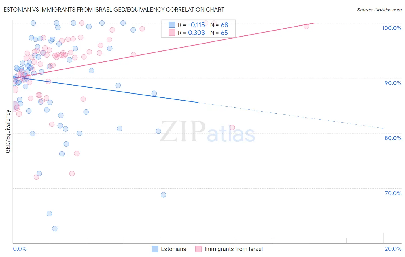 Estonian vs Immigrants from Israel GED/Equivalency