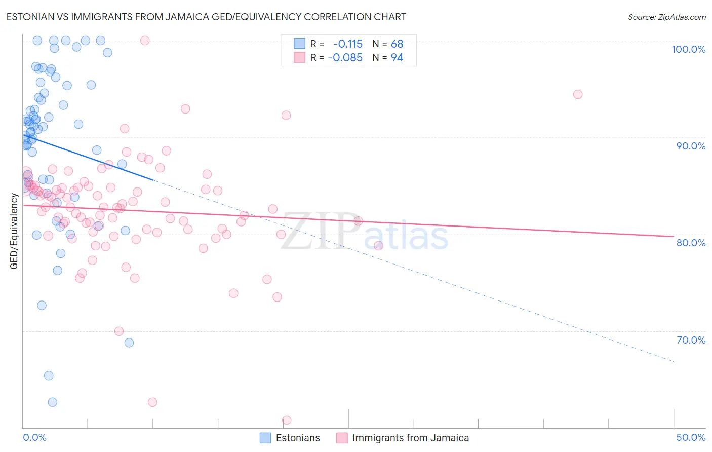 Estonian vs Immigrants from Jamaica GED/Equivalency